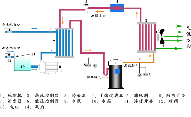 風(fēng)冷式冷水機(jī)